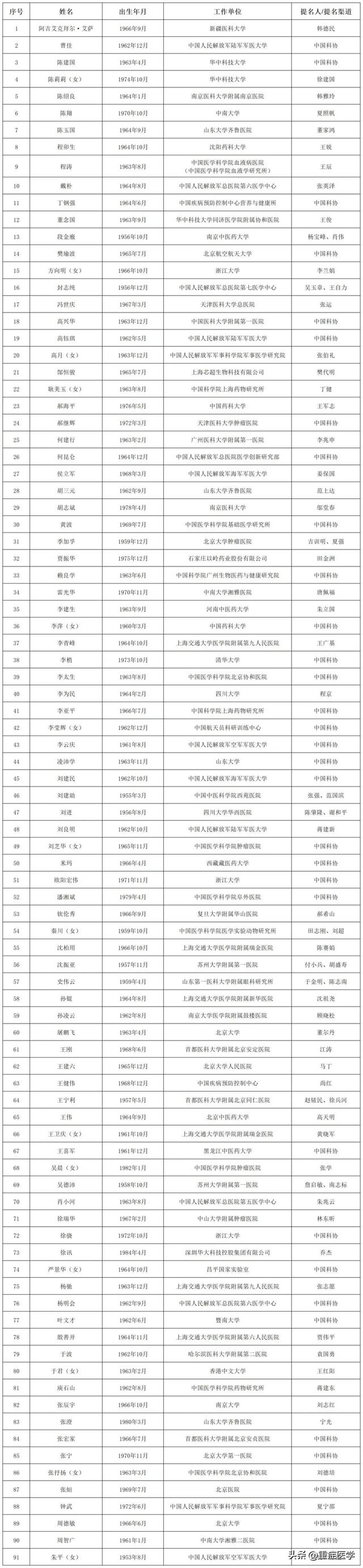 邱海波入选！2025年两院院士增选有效候选人名单发布