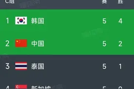 世预赛最新积分榜：中国1-1仍第2，泰国第3，韩国7-0狂胜稳居榜首图片