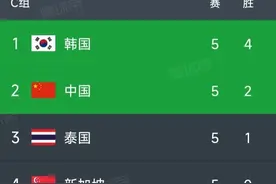 世预赛最新积分榜：中国1-1仍第2，泰国第3，韩国7-0狂胜稳居榜首图片