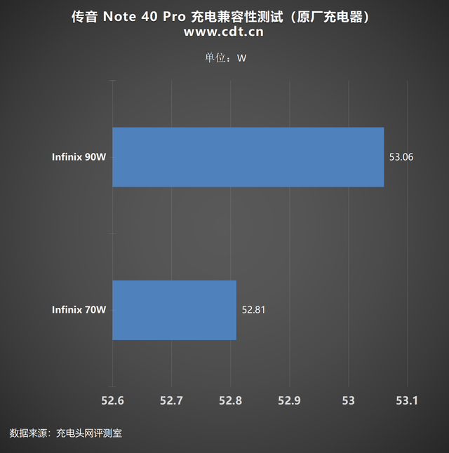 稳定才是王道，通吃PD、PPS协议！传音 Note40 Pro 充电兼容性测试
