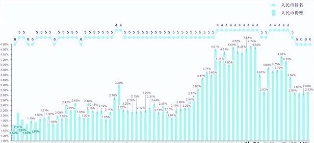全球货币支付占比：美元跌至46.94%，欧元涨到25.61%，人民币呢