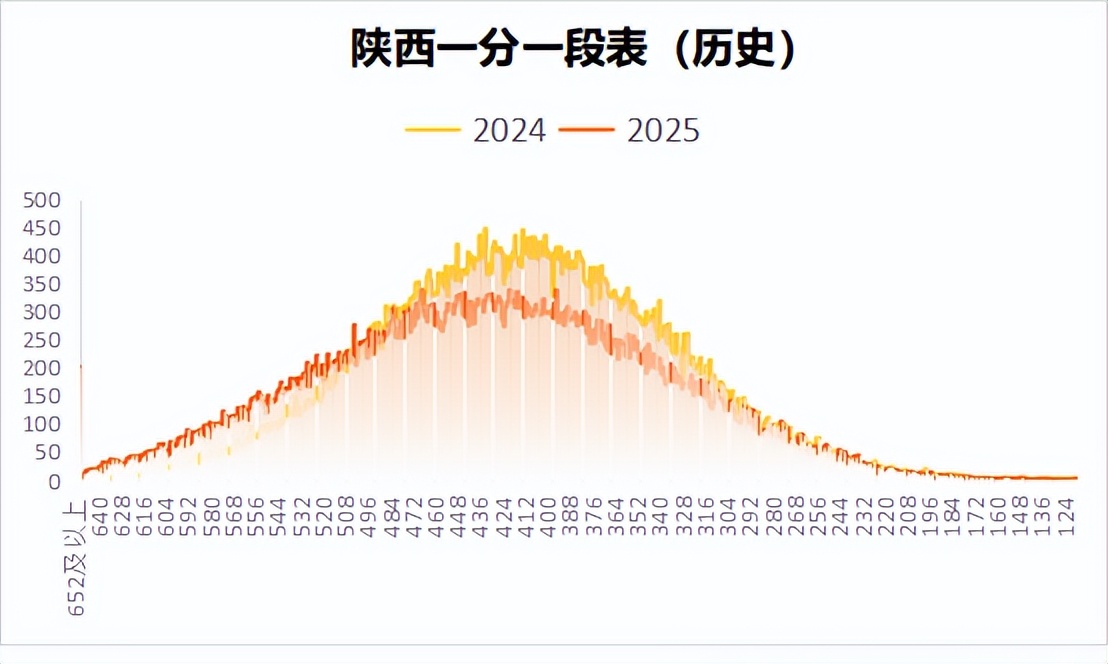 陜西省2025年新高考分數線變化_歷史類物理類本科線上漲分析_西安郵電大學2025年錄取分數線