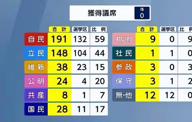 199：172！高市时代恐结束，公明党开始扛旗	，中方跟日本划清界限