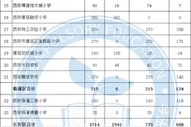 最新公布！西安市2024年民办学校（小学+初中）报名人数图片