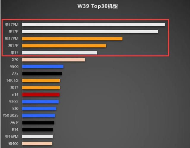 iPhone17ProMax拒绝翻车，这销量让我彻底服了！