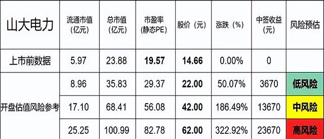 【新股IPO】山大电力估值申购分析，打新中签收益预测