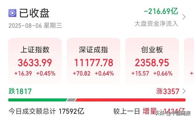 今天A股三大指数集体收涨