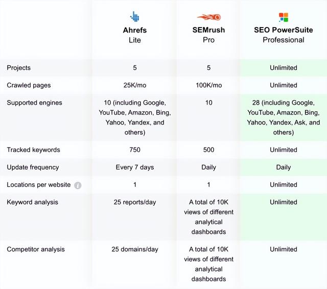 何时应该选择 SEO PowerSuite 而不是 SEMrush 和 Ahrefs？