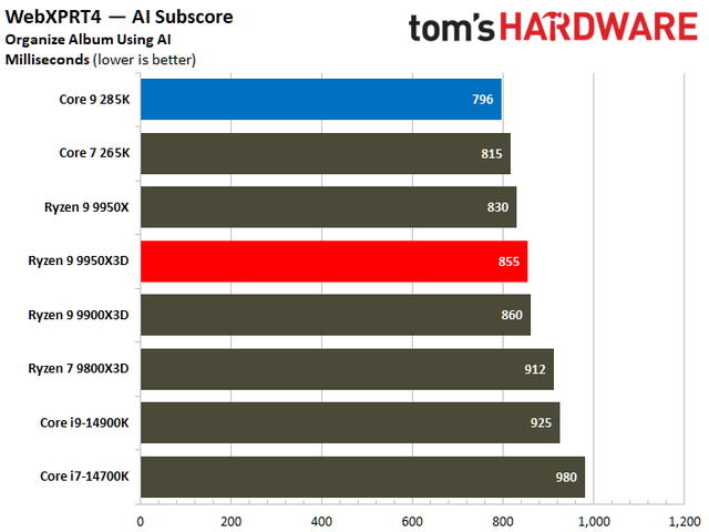 数据说话！AMD Ryzen 9 9950X3D vs Intel Core Ultra 9 285K