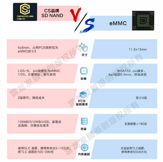CS SD NAND 在AI领域的应用和注意事项