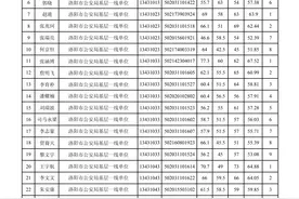 25年河南省考洛阳面试名单（部分）图片