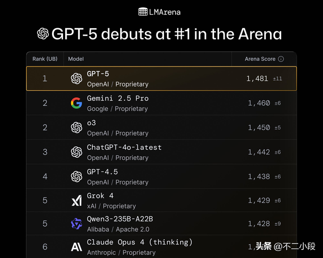 GPT-5 终于发布：免费可用，定价良心；是 SOTA，但不是 AGI