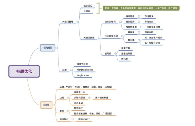 店铺首页装修和商详装修标题分享
