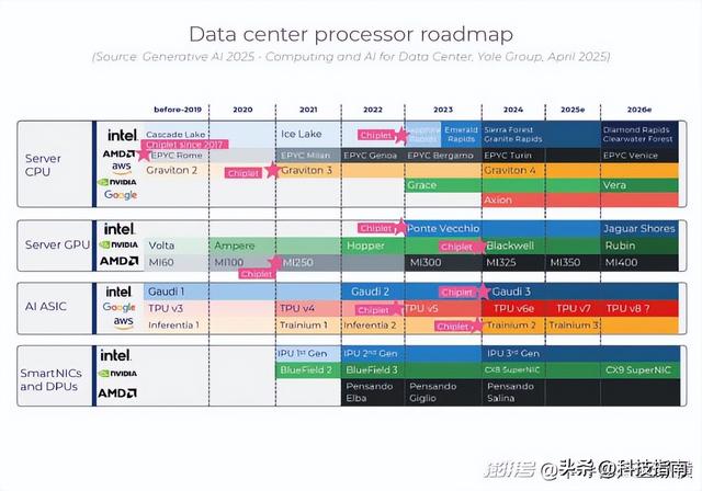 狂飙三年，AI芯片踩下刹车！67%增速藏着需求变了，2026年这样走