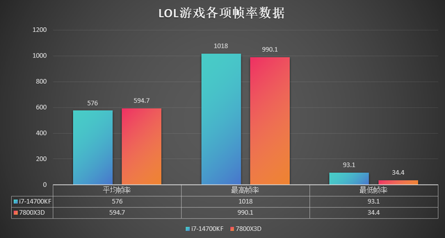 高端CPU怎么选？14700KF打7800X3D，能赢这么多！