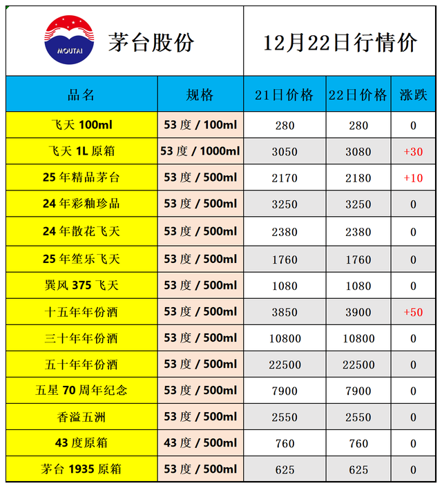 飞天下跌，茅台酒12月22日行情