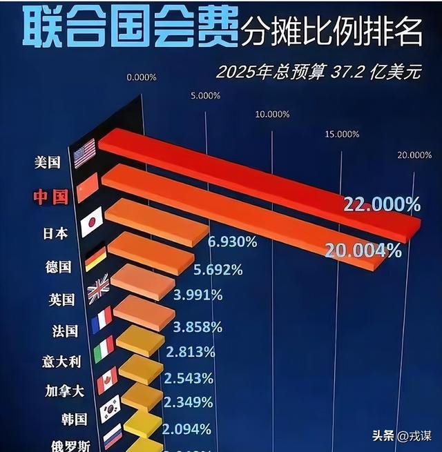 联合国要“断粮”？美国拒缴费欠30亿不还，中国全额缴还提前交！