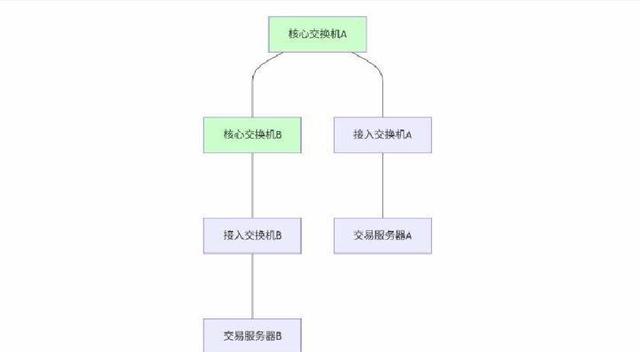 《IGP高级特性：OSPF与IS-IS收敛优化分析》