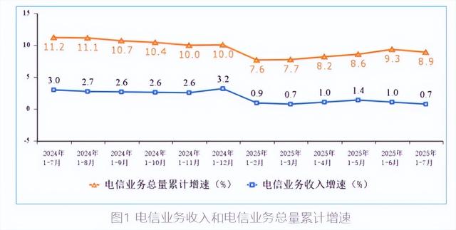 三大运营商，未来三年，要脱三层皮！
