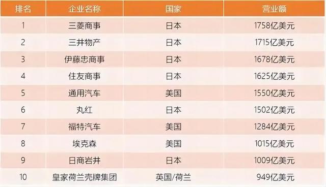 世界首次五百强断崖差距: 日本149家，美国151家，中国3家，现在呢