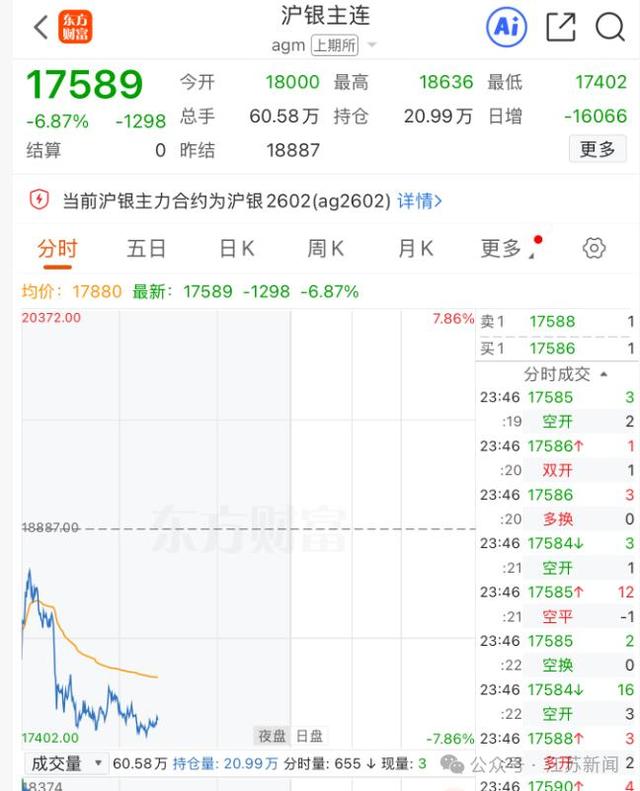 突发！金价深夜暴跌！