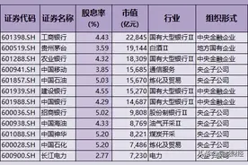 央国企高股息龙头股！国企改革，并购重组、市值管理带来价值重估图片