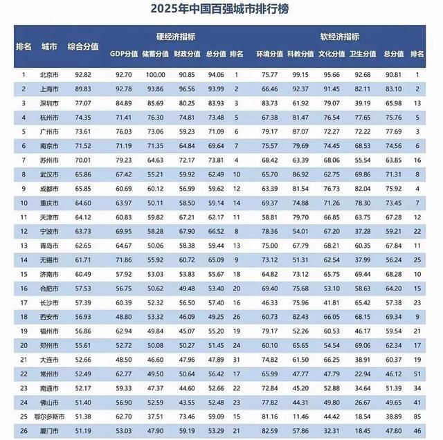 中国综合实力100强城市最新公布：济南接近无锡，珠海35，襄阳69
