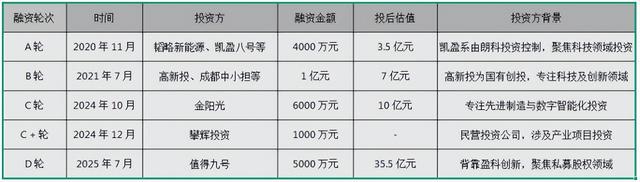 西安科大校友打造“AI监控龙头”，估值翻10倍、大客户占比近六成