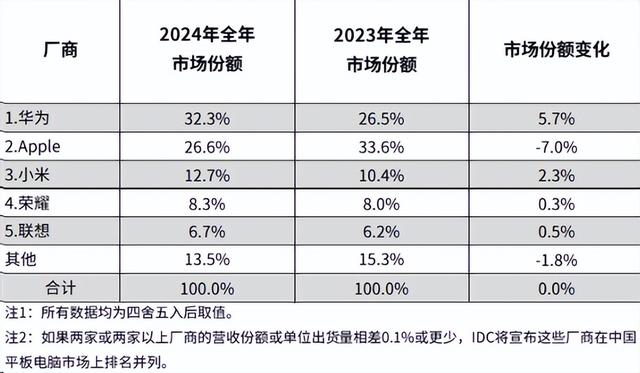 华为的10100mAh新机，把所有网友都整不会了