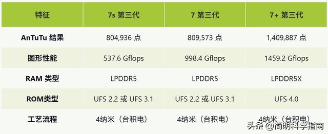骁龙7 Gen 3、7s Gen 3和7+ Gen 3，哪款是最具性价比的中端手机处理器
