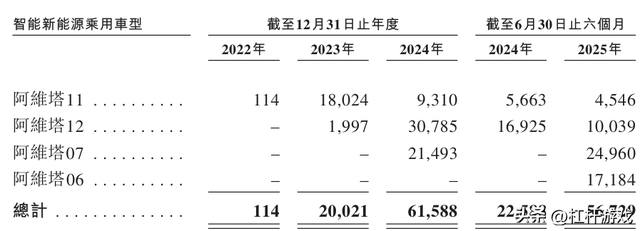 长安+宁德时代+华为！阿维塔IPO：巨头捧出的“富二代”能走多远