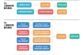 知名食品制造商：蓝领员工成为多边形战士后，工厂人效提升了3倍图片