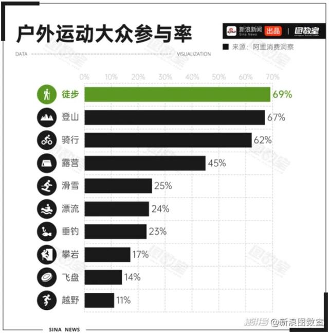 超4亿人爱上户外，风险与盲区也悄然而至