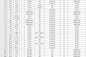 甘肃一地发布：拟搬迁人员名单公示！图片