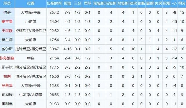 辽宁首败掀波澜 杨鸣冲突引争议 北京榜首能坐多久？