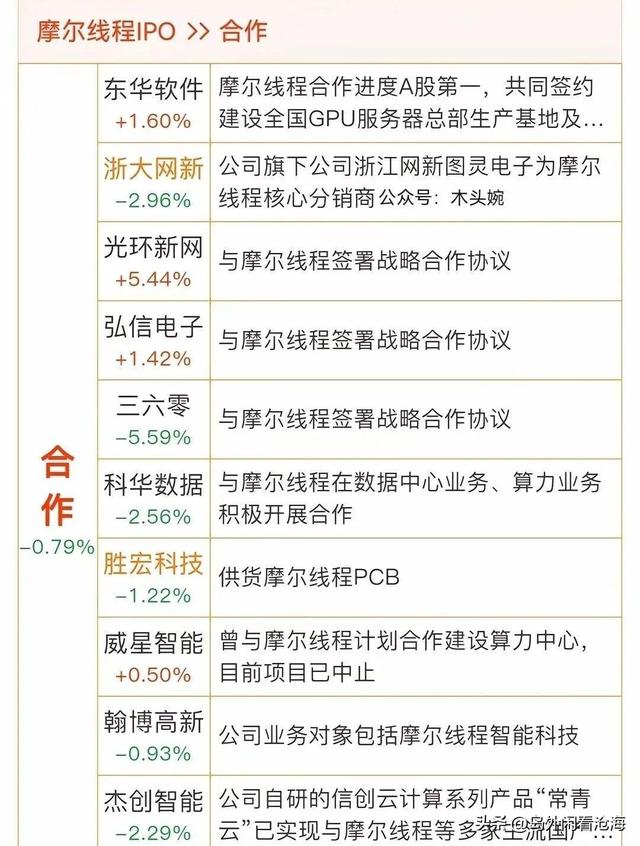 摩尔线程、长鑫存储、宇树科技、盛合晶微、群核科技IPO相关概念