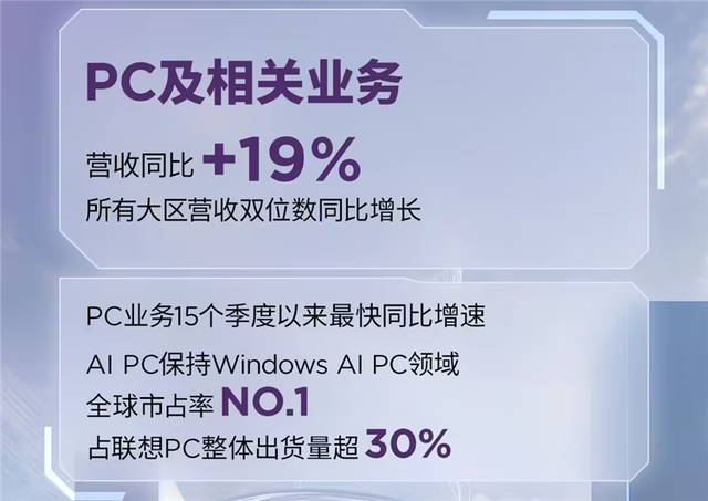 闷声发大财！联想第一财季营收1362亿创历史新高，利润暴增108%