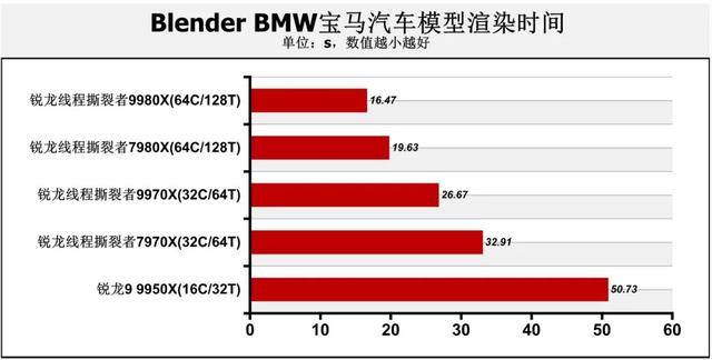 128线程Zen 5处理器首测：轻松击败一切对手！AMD锐龙线程撕裂者9000系列解密