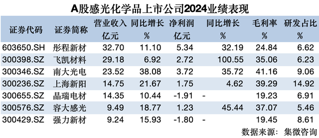 中国光刻胶日本进口情况：上半年同比增长11.1% 6月同比增长10.9%