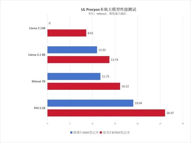 主流商务本选AMD还是英特尔？锐龙7 8745H对比酷睿7 240H