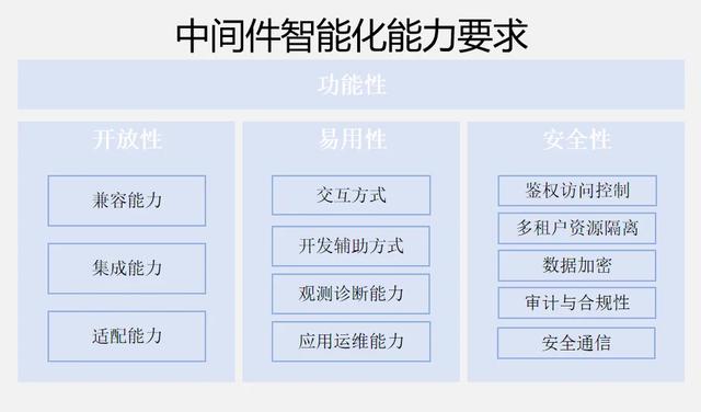 东方通等共同制定的《中间件智能化能力要求》标准正式发布