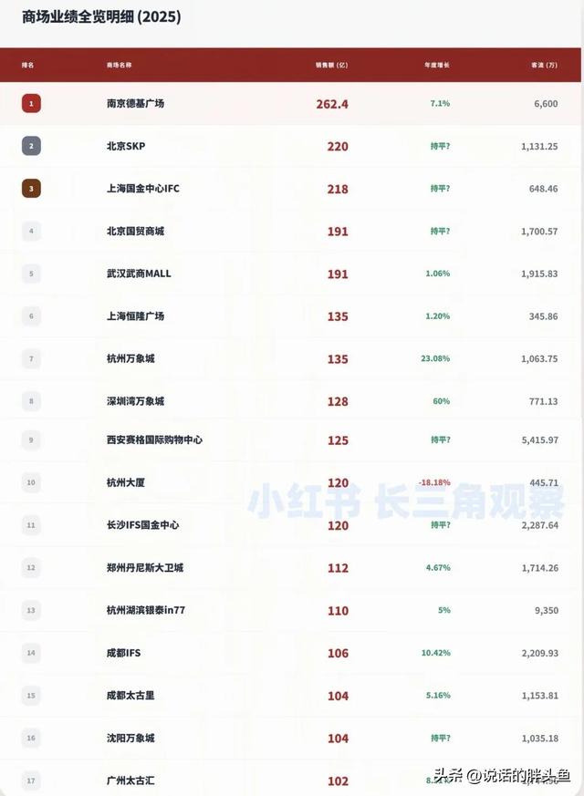 南京第2座德基，突然挂牌！亮灯！