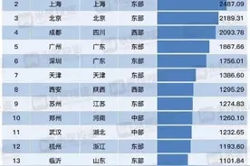 终于有人把“339个城市人口数量一览”，整理出来了，看完涨知识图片