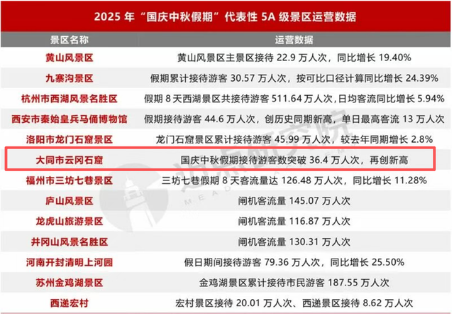 实力上榜！云冈石窟景区位列第六