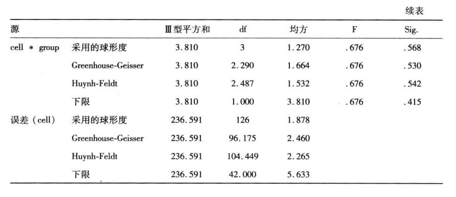 重复测量资料的方差分析的SPSS操作教程及结果解读插图33 重复测量资料的方差分析的SPSS操作教程及结果解读