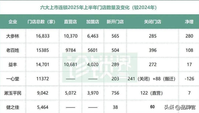 一年关3.9万家！暴利神话崩塌，2025闭店潮继续，老板：扛不住了
