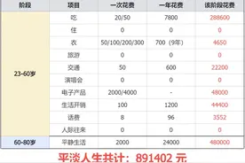 存够100w能直接退休吗？我算了抠搜活到老的开销，惊了…图片