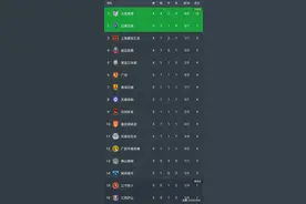 中甲积分榜丨大连英博1-0黑龙江冰城，4战全胜0失球排名第一图片