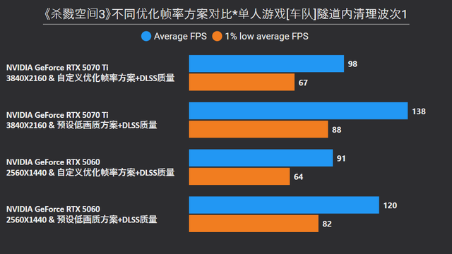 《杀戮空间3》RTX 5070 Ti/5060测试，附帧率优化方案和CPU对比