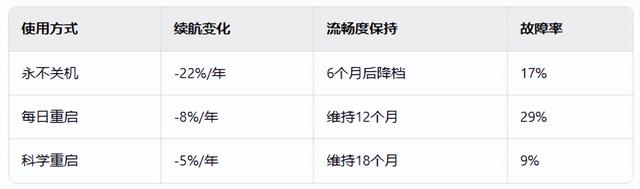 手机长期不关机，与经常关机的区别原来这么大？